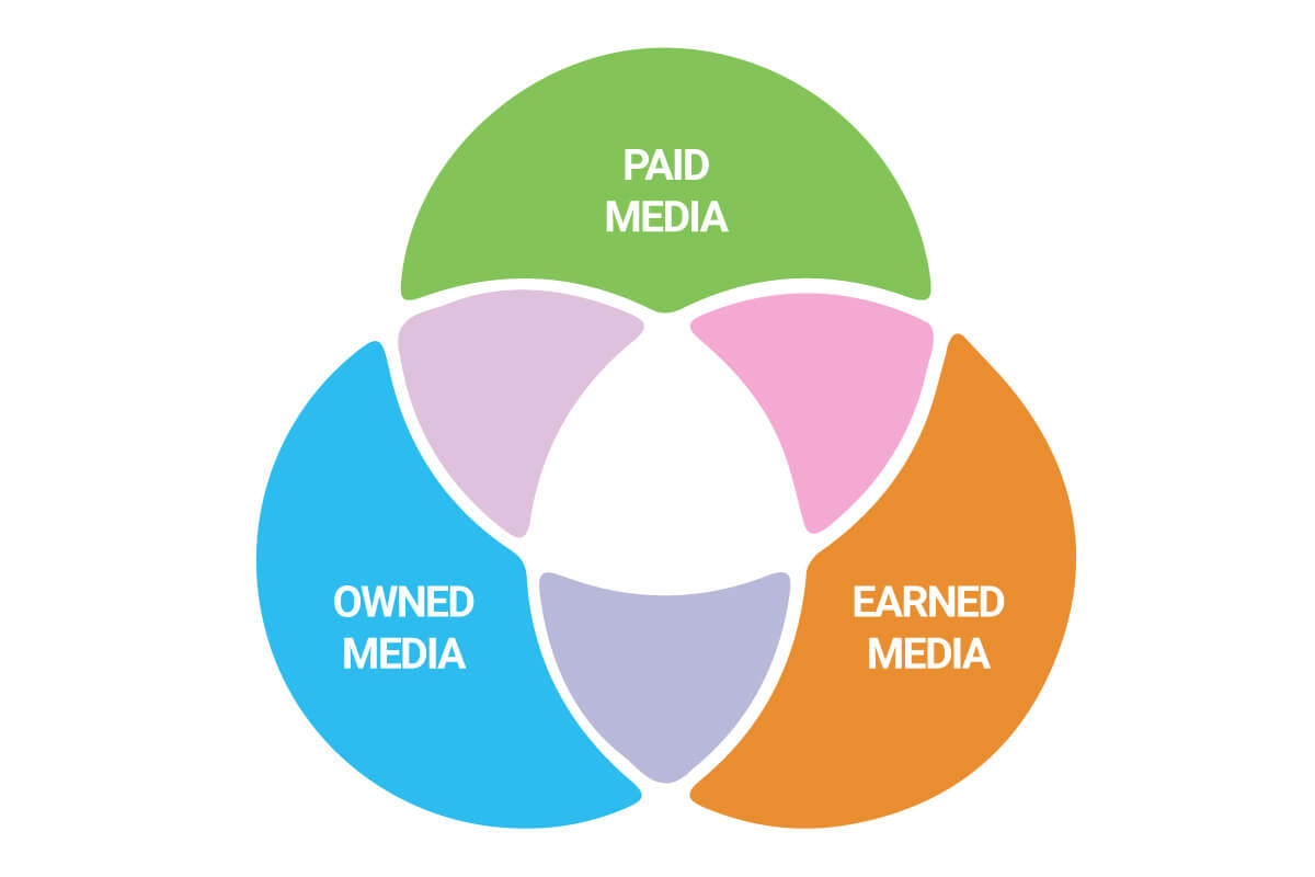 owned media paid media earned media 005